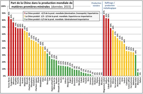Part de la Chine dans la production mondiale de matières premières minérales