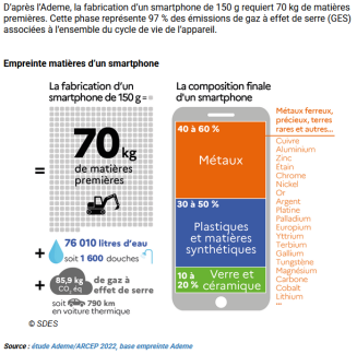 Empreinte environnementale d'un smartphone ; source ADEME