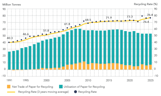 taux de recyclage du papier et carton